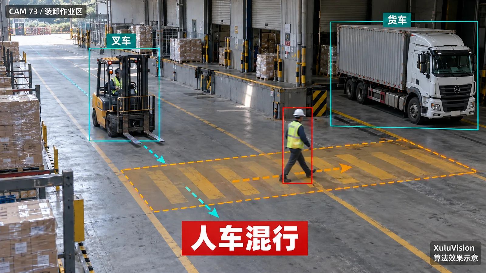 装卸区车辆分类与混行提醒监控视角算法效果示意：叉车、货车与人员交叉通行关联