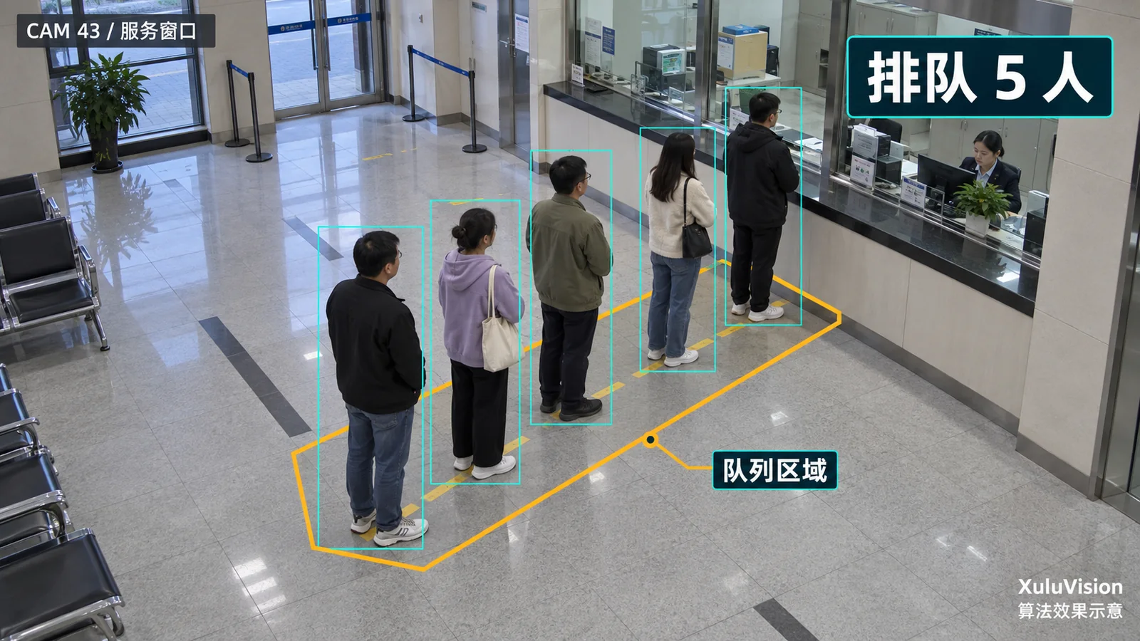 排队状态分析监控视角算法效果示意：五名排队访客与队列区域